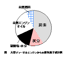 ディーゼル排気粒子成分例