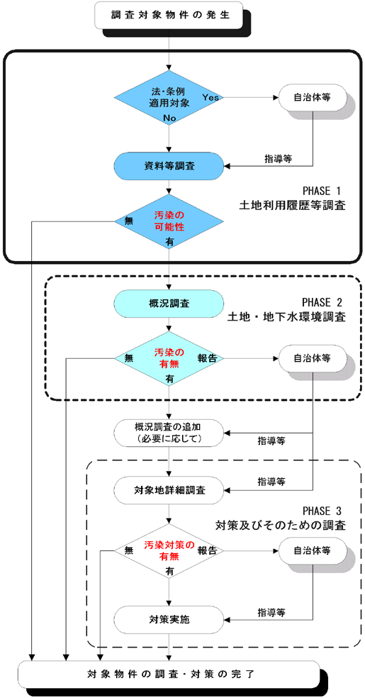 フロー